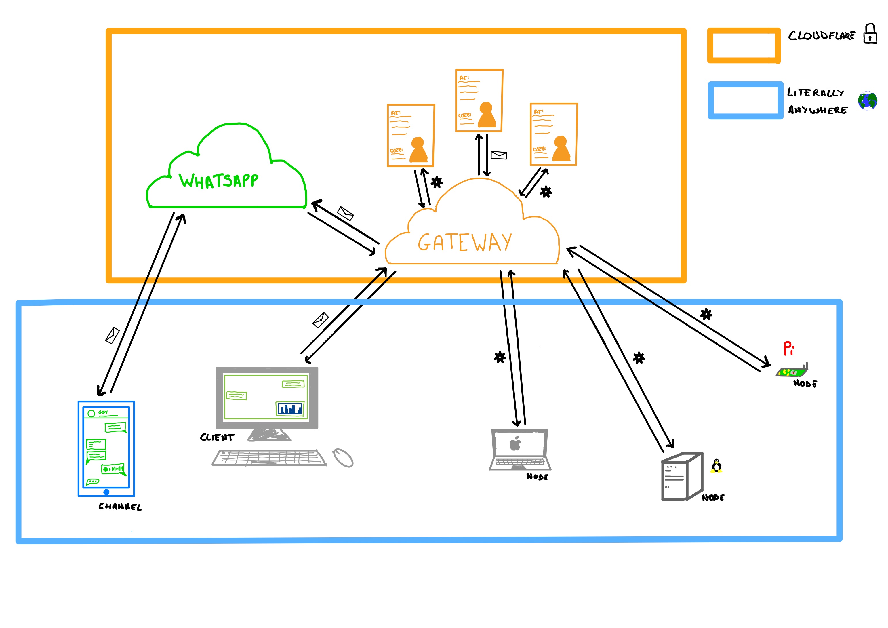 GSV Architecture Overview